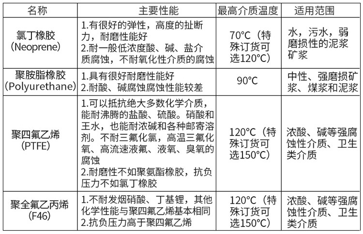 dn800電磁流量計(jì)襯里材料對照表