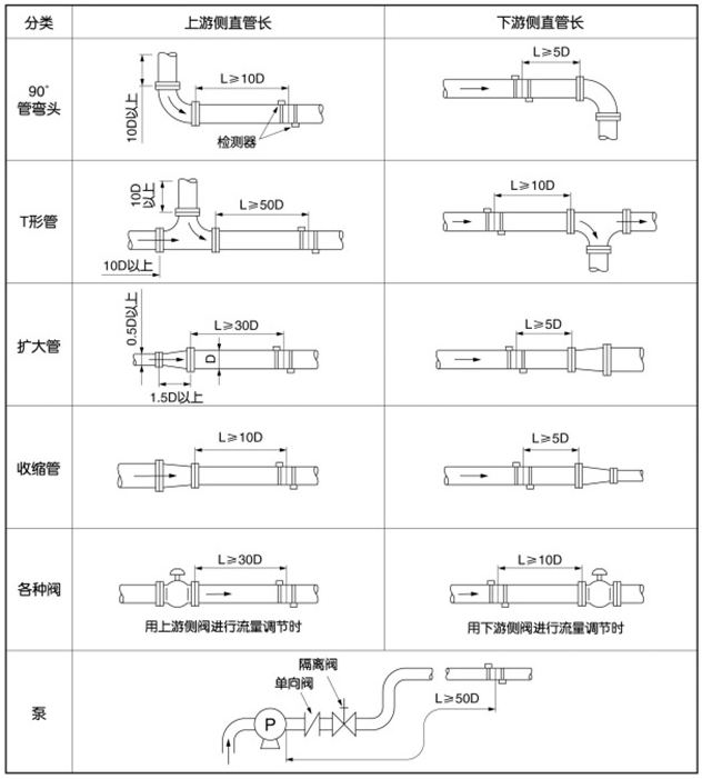 超聲波水流量計(jì)安裝位置圖