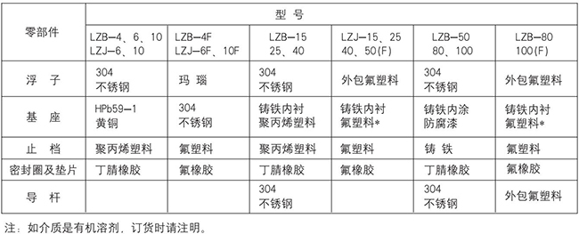 玻璃轉(zhuǎn)子流量計(jì)零部件材質(zhì)表